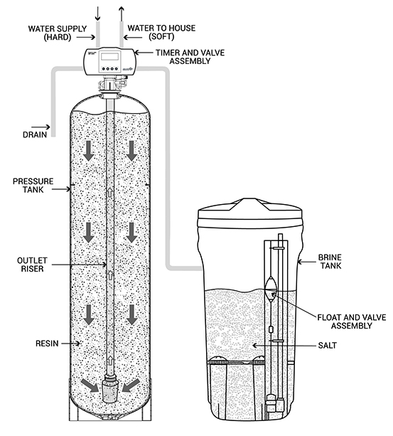 Water Softener How Do They Work1 